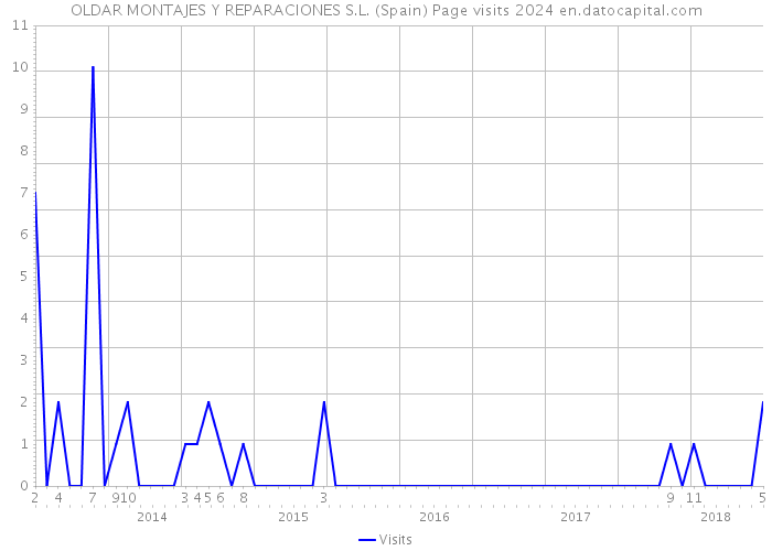 OLDAR MONTAJES Y REPARACIONES S.L. (Spain) Page visits 2024 