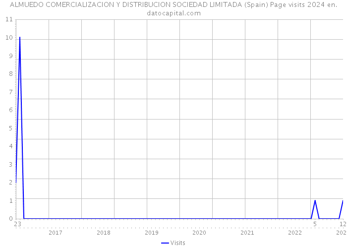 ALMUEDO COMERCIALIZACION Y DISTRIBUCION SOCIEDAD LIMITADA (Spain) Page visits 2024 
