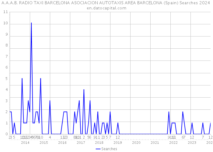 A.A.A.B. RADIO TAXI BARCELONA ASOCIACION AUTOTAXIS AREA BARCELONA (Spain) Searches 2024 