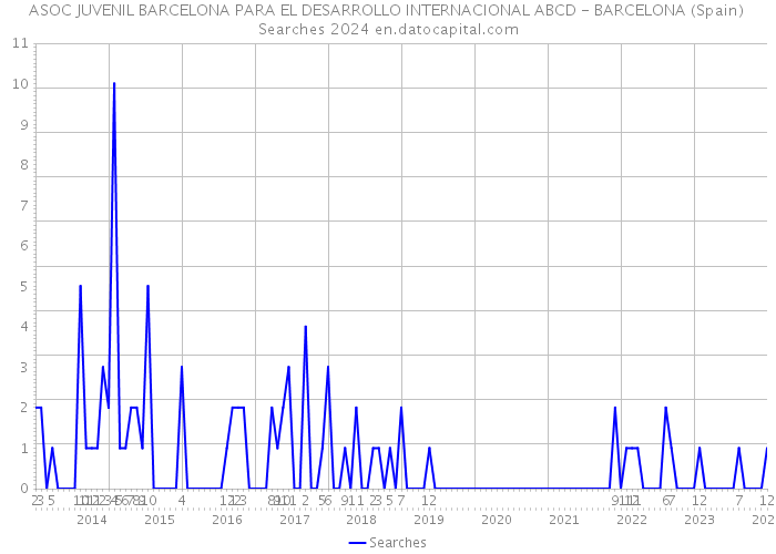 ASOC JUVENIL BARCELONA PARA EL DESARROLLO INTERNACIONAL ABCD - BARCELONA (Spain) Searches 2024 