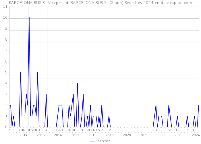 BARCELONA BUS SL Vicepresid: BARCELONA BUS SL (Spain) Searches 2024 