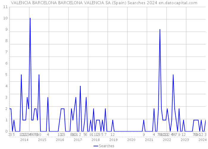VALENCIA BARCELONA BARCELONA VALENCIA SA (Spain) Searches 2024 