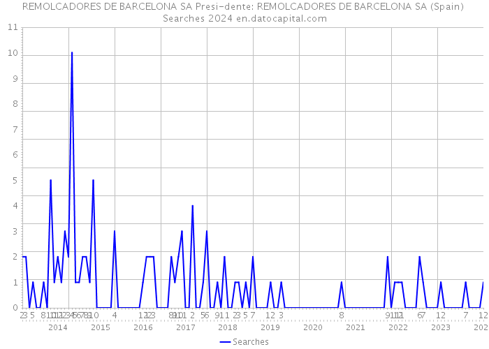 REMOLCADORES DE BARCELONA SA Presi-dente: REMOLCADORES DE BARCELONA SA (Spain) Searches 2024 