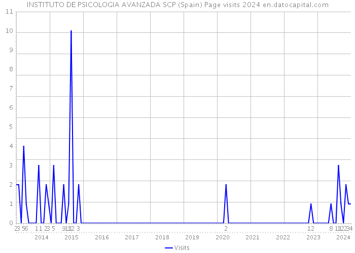 INSTITUTO DE PSICOLOGIA AVANZADA SCP (Spain) Page visits 2024 