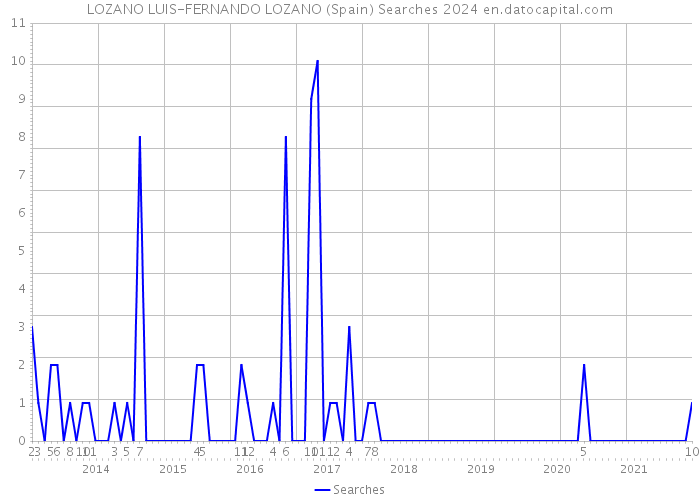 LOZANO LUIS-FERNANDO LOZANO (Spain) Searches 2024 