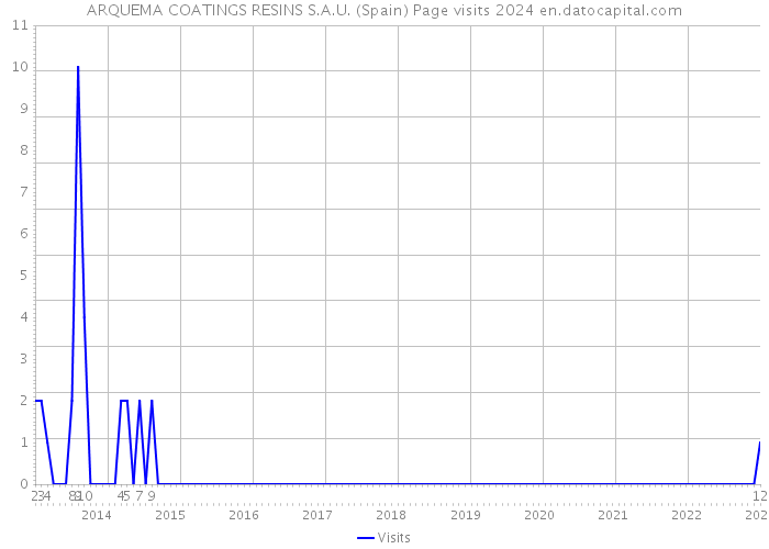 ARQUEMA COATINGS RESINS S.A.U. (Spain) Page visits 2024 