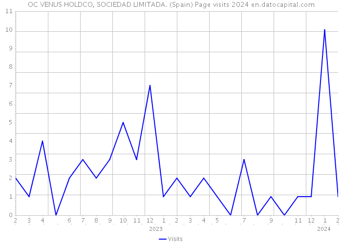 OC VENUS HOLDCO, SOCIEDAD LIMITADA. (Spain) Page visits 2024 