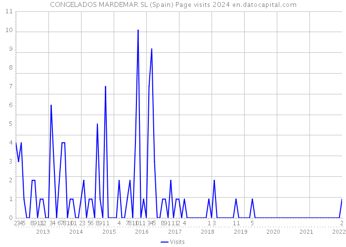 CONGELADOS MARDEMAR SL (Spain) Page visits 2024 