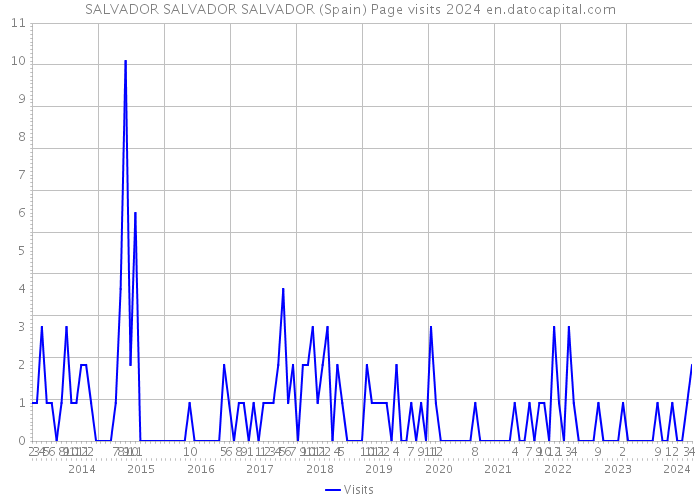 SALVADOR SALVADOR SALVADOR (Spain) Page visits 2024 