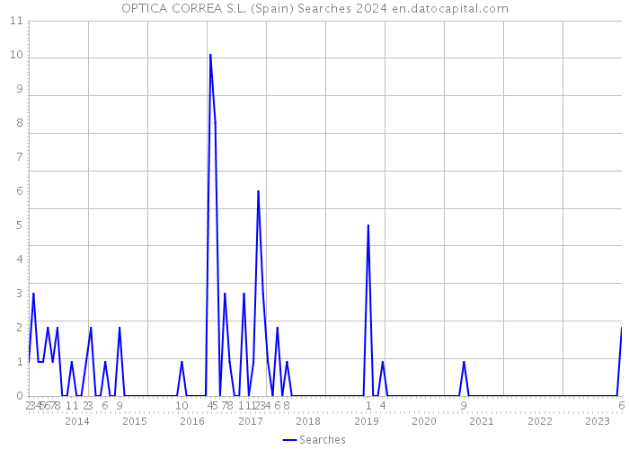 OPTICA CORREA S.L. (Spain) Searches 2024 