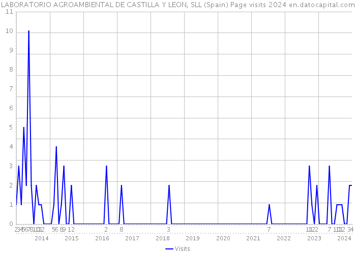 LABORATORIO AGROAMBIENTAL DE CASTILLA Y LEON, SLL (Spain) Page visits 2024 