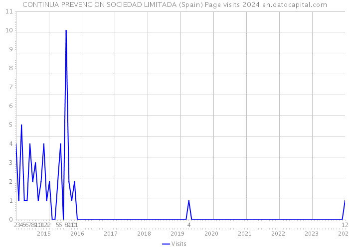 CONTINUA PREVENCION SOCIEDAD LIMITADA (Spain) Page visits 2024 