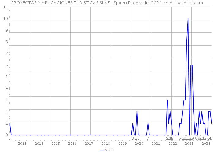 PROYECTOS Y APLICACIONES TURISTICAS SLNE. (Spain) Page visits 2024 
