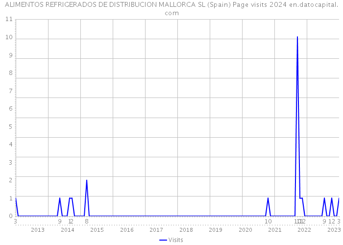 ALIMENTOS REFRIGERADOS DE DISTRIBUCION MALLORCA SL (Spain) Page visits 2024 