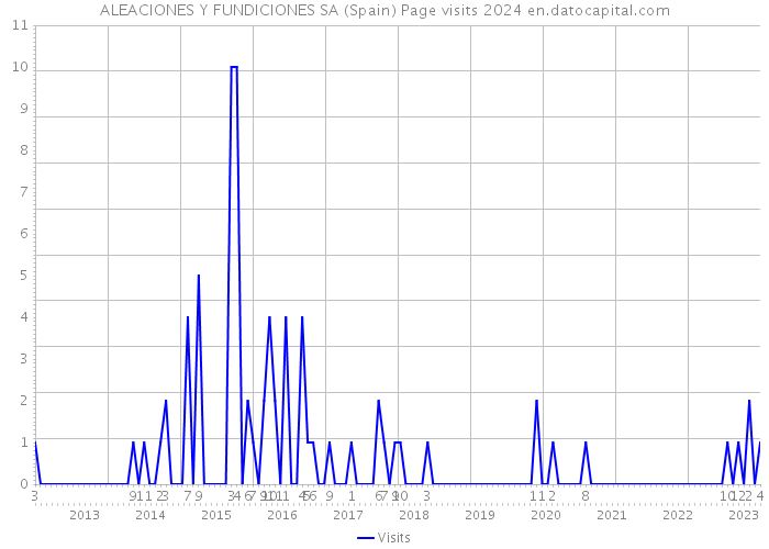 ALEACIONES Y FUNDICIONES SA (Spain) Page visits 2024 