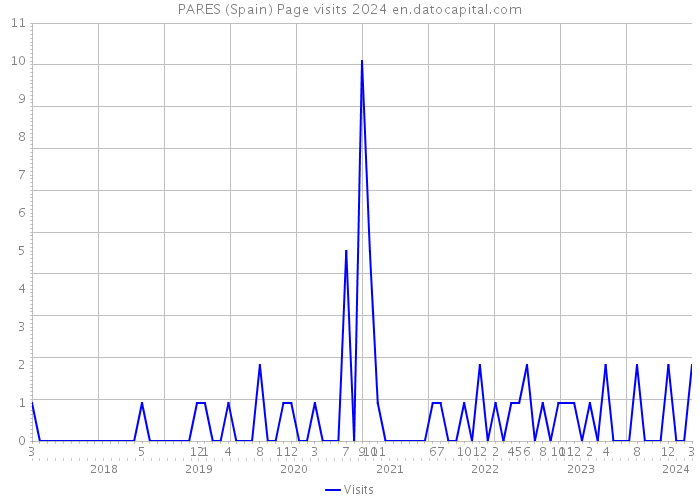 PARES (Spain) Page visits 2024 