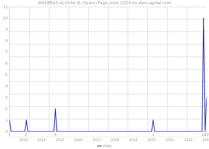 MADERAS ALVASA SL (Spain) Page visits 2024 