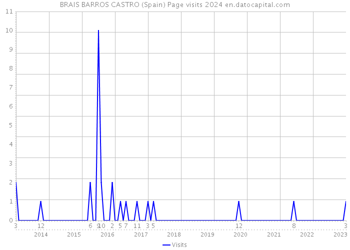 BRAIS BARROS CASTRO (Spain) Page visits 2024 