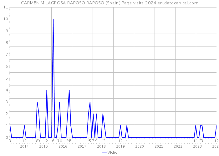 CARMEN MILAGROSA RAPOSO RAPOSO (Spain) Page visits 2024 