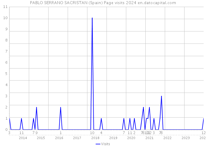 PABLO SERRANO SACRISTAN (Spain) Page visits 2024 