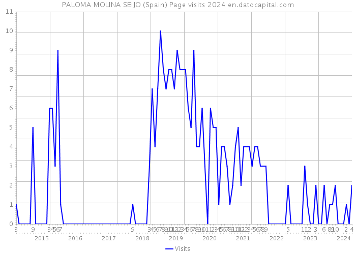 PALOMA MOLINA SEIJO (Spain) Page visits 2024 