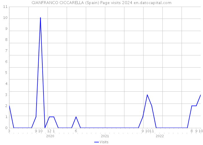 GIANFRANCO CICCARELLA (Spain) Page visits 2024 