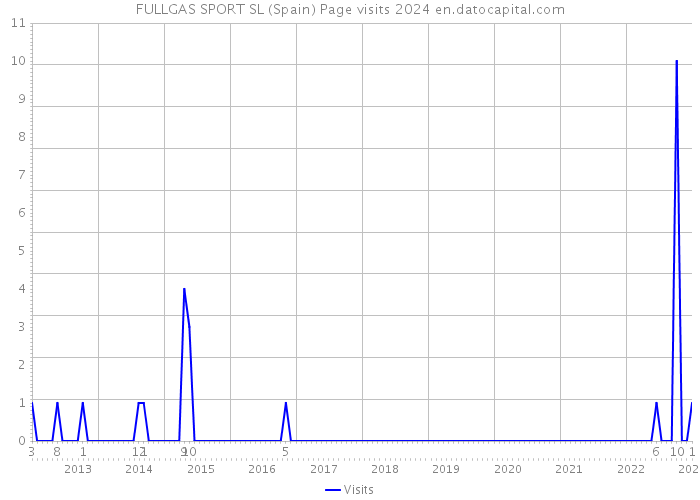 FULLGAS SPORT SL (Spain) Page visits 2024 