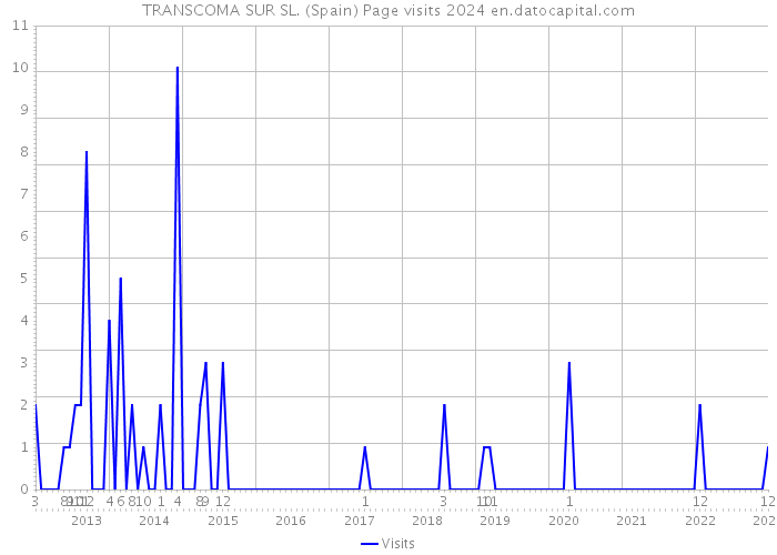 TRANSCOMA SUR SL. (Spain) Page visits 2024 
