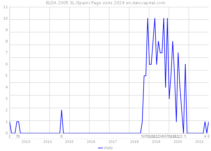 ELDA 2005 SL (Spain) Page visits 2024 