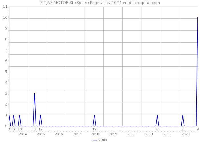 SITJAS MOTOR SL (Spain) Page visits 2024 