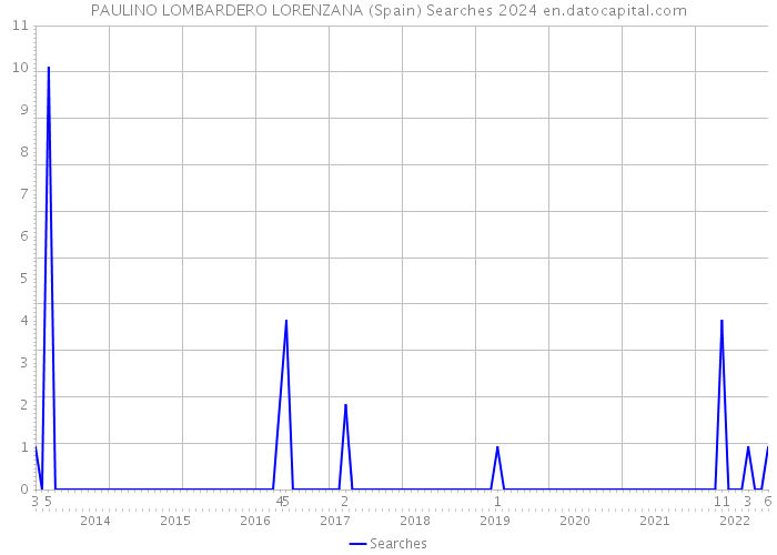 PAULINO LOMBARDERO LORENZANA (Spain) Searches 2024 