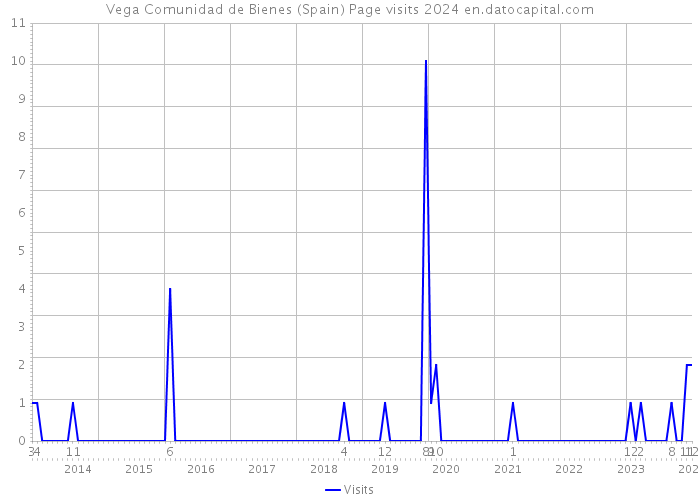 Vega Comunidad de Bienes (Spain) Page visits 2024 