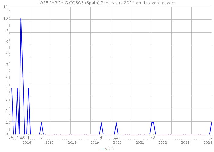 JOSE PARGA GIGOSOS (Spain) Page visits 2024 