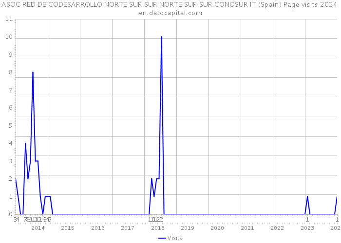 ASOC RED DE CODESARROLLO NORTE SUR SUR NORTE SUR SUR CONOSUR IT (Spain) Page visits 2024 