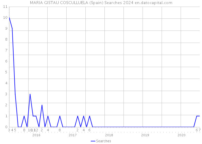 MARIA GISTAU COSCULLUELA (Spain) Searches 2024 