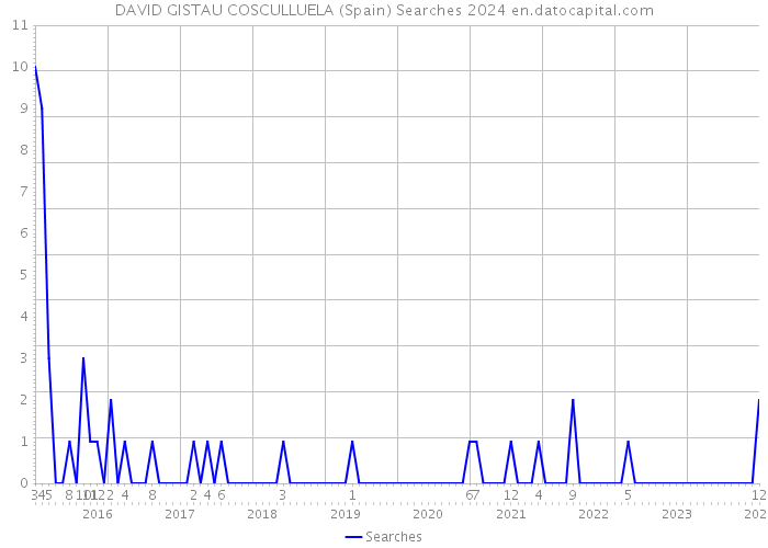 DAVID GISTAU COSCULLUELA (Spain) Searches 2024 