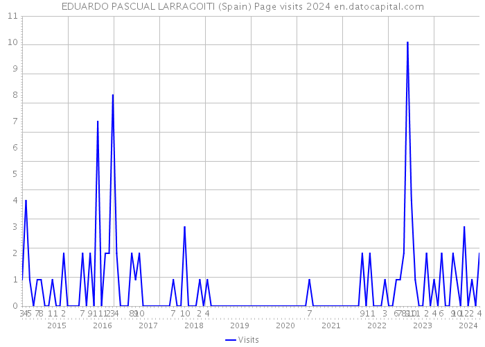 EDUARDO PASCUAL LARRAGOITI (Spain) Page visits 2024 