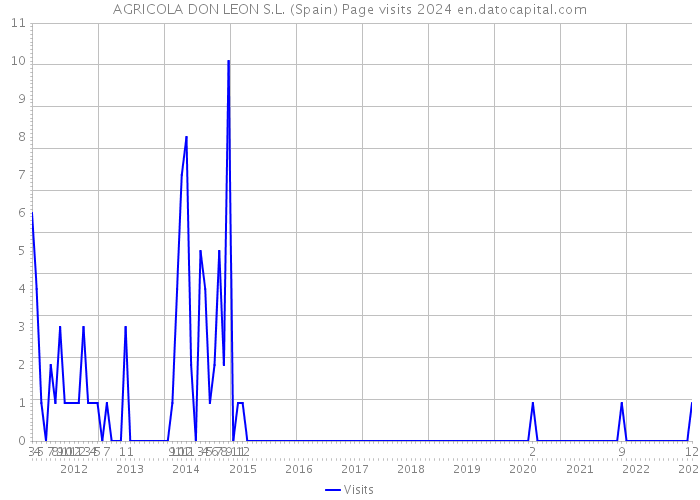 AGRICOLA DON LEON S.L. (Spain) Page visits 2024 