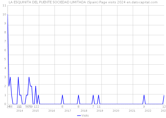 LA ESQUINITA DEL PUENTE SOCIEDAD LIMITADA (Spain) Page visits 2024 