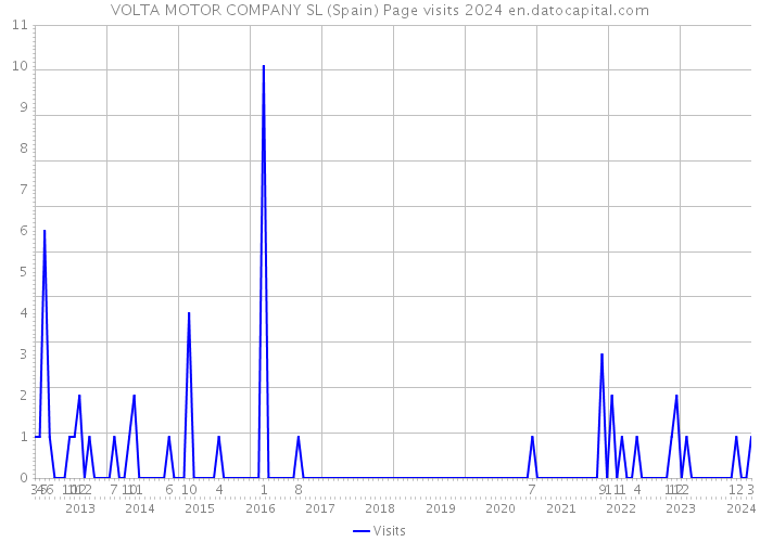 VOLTA MOTOR COMPANY SL (Spain) Page visits 2024 