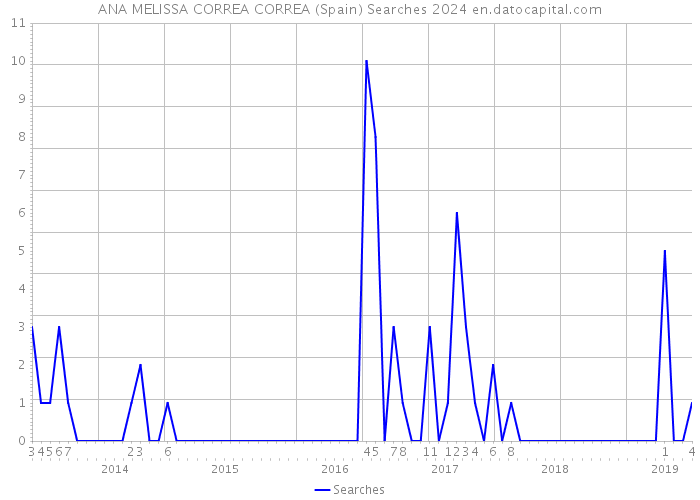 ANA MELISSA CORREA CORREA (Spain) Searches 2024 