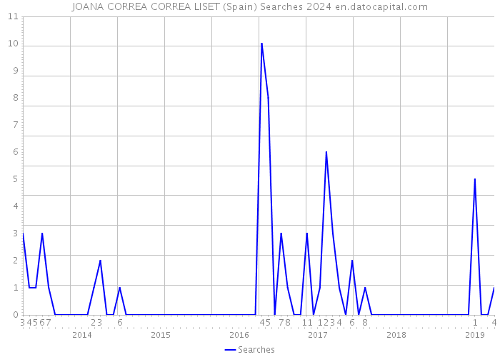 JOANA CORREA CORREA LISET (Spain) Searches 2024 
