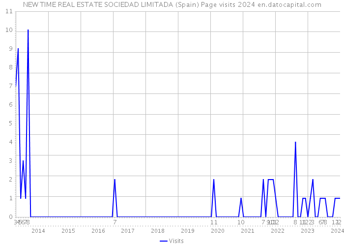 NEW TIME REAL ESTATE SOCIEDAD LIMITADA (Spain) Page visits 2024 