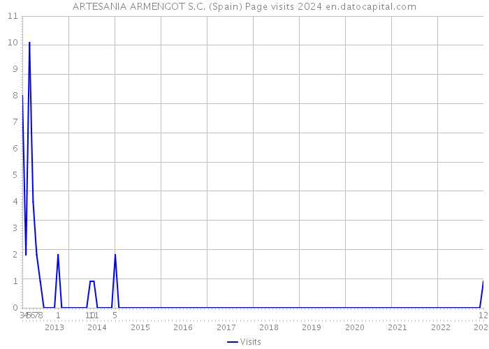 ARTESANIA ARMENGOT S.C. (Spain) Page visits 2024 