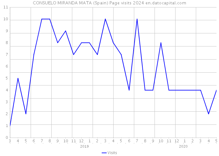 CONSUELO MIRANDA MATA (Spain) Page visits 2024 