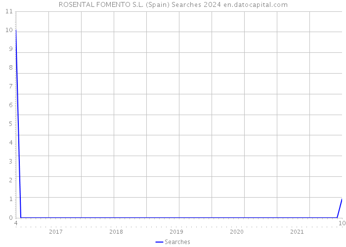ROSENTAL FOMENTO S.L. (Spain) Searches 2024 