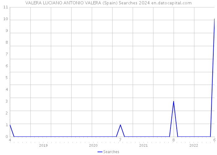 VALERA LUCIANO ANTONIO VALERA (Spain) Searches 2024 