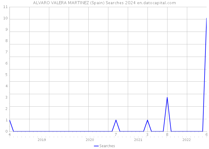 ALVARO VALERA MARTINEZ (Spain) Searches 2024 