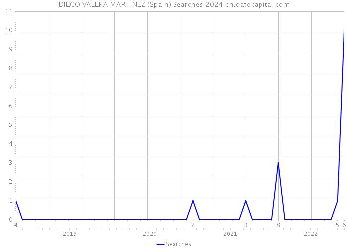DIEGO VALERA MARTINEZ (Spain) Searches 2024 
