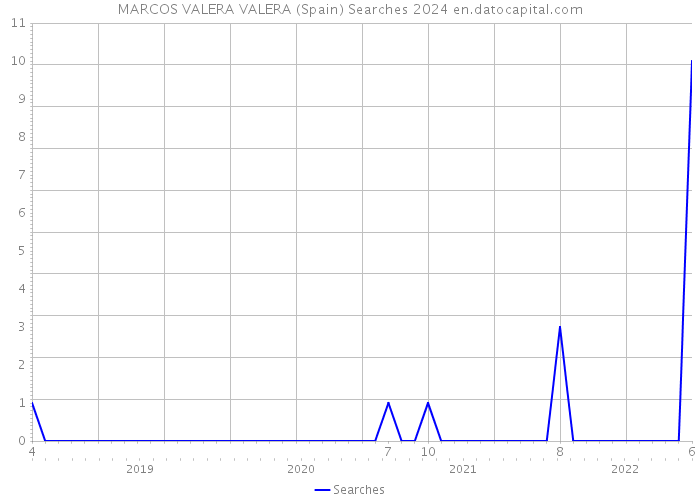 MARCOS VALERA VALERA (Spain) Searches 2024 